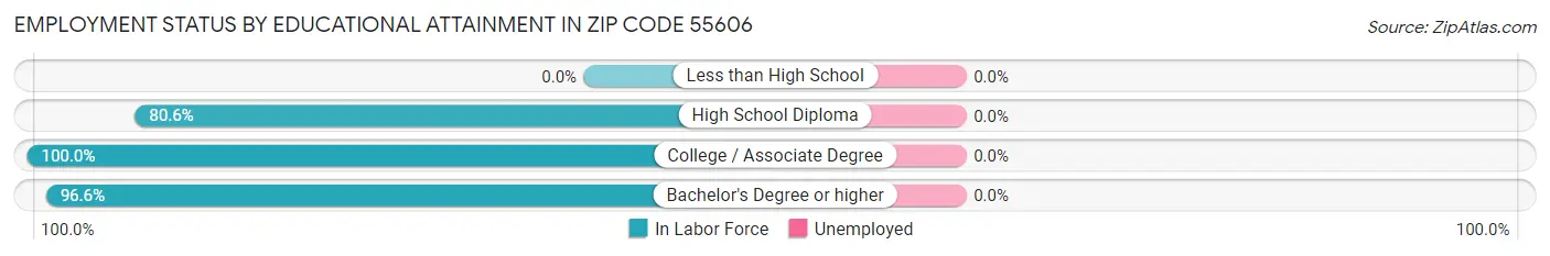 Employment Status by Educational Attainment in Zip Code 55606