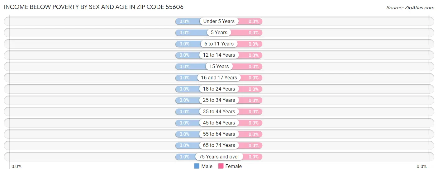 Income Below Poverty by Sex and Age in Zip Code 55606