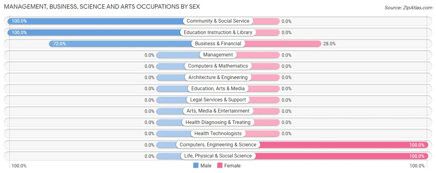 Management, Business, Science and Arts Occupations by Sex in Zip Code 55606