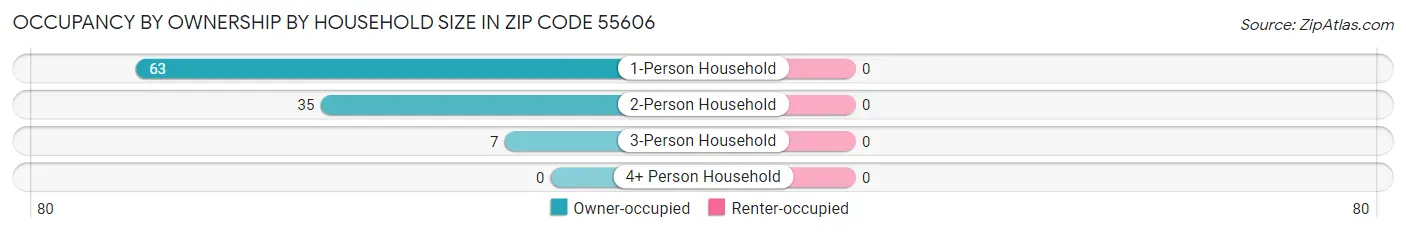 Occupancy by Ownership by Household Size in Zip Code 55606