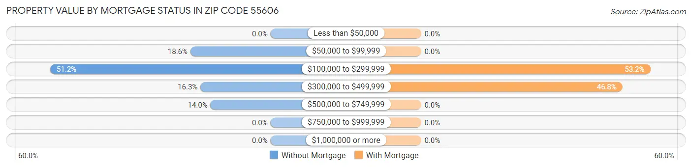 Property Value by Mortgage Status in Zip Code 55606