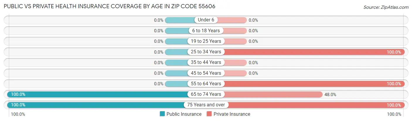 Public vs Private Health Insurance Coverage by Age in Zip Code 55606