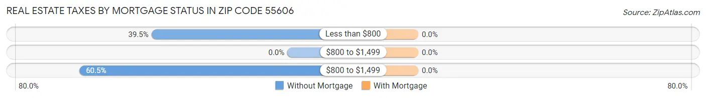 Real Estate Taxes by Mortgage Status in Zip Code 55606