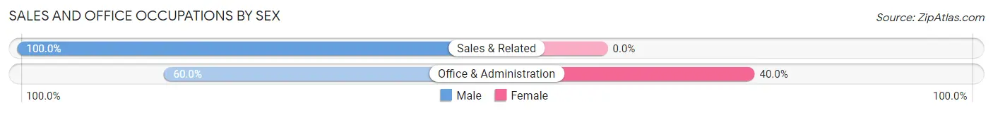 Sales and Office Occupations by Sex in Zip Code 55606