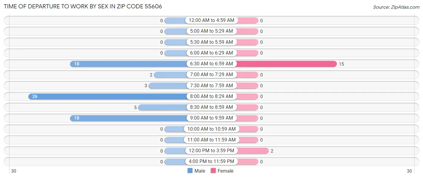 Time of Departure to Work by Sex in Zip Code 55606