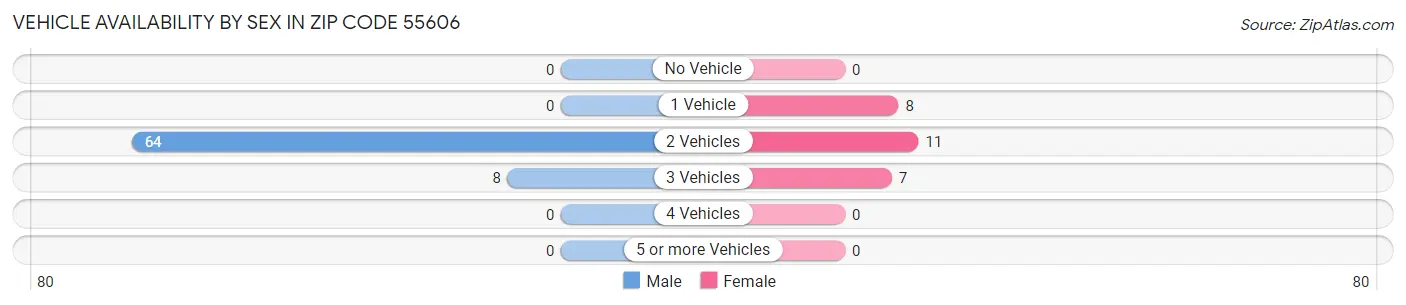 Vehicle Availability by Sex in Zip Code 55606