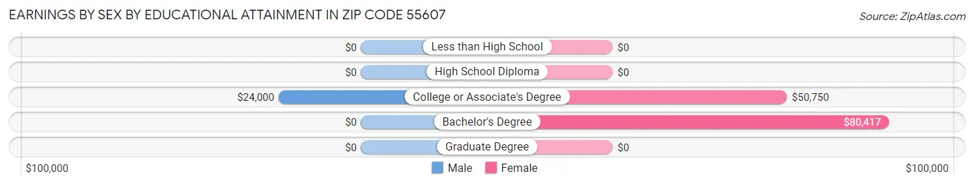 Earnings by Sex by Educational Attainment in Zip Code 55607