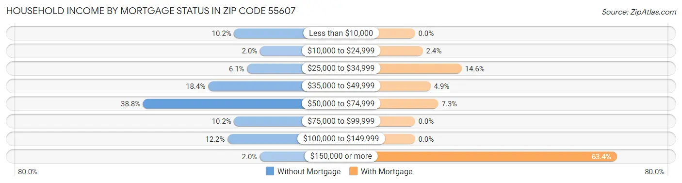 Household Income by Mortgage Status in Zip Code 55607