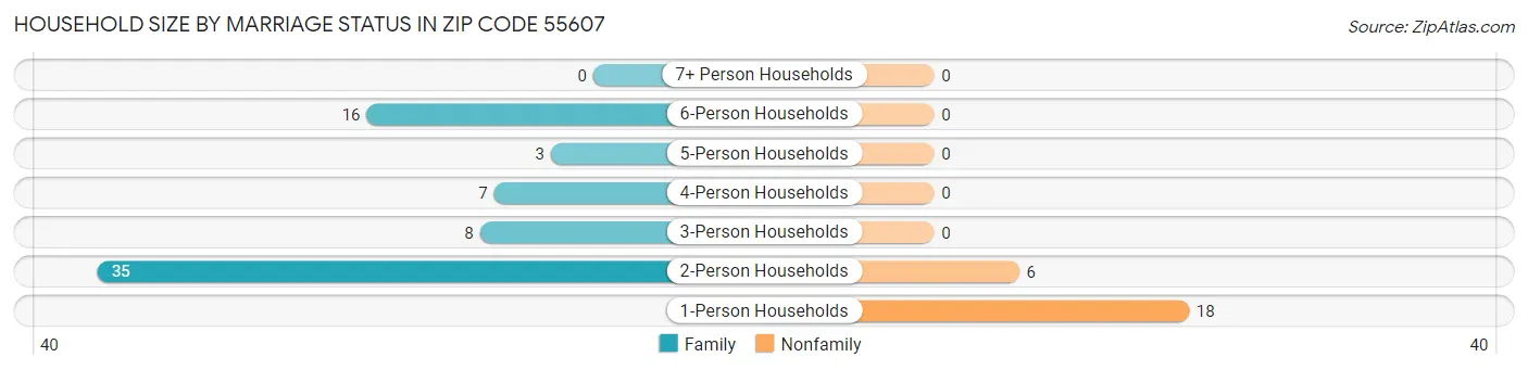 Household Size by Marriage Status in Zip Code 55607
