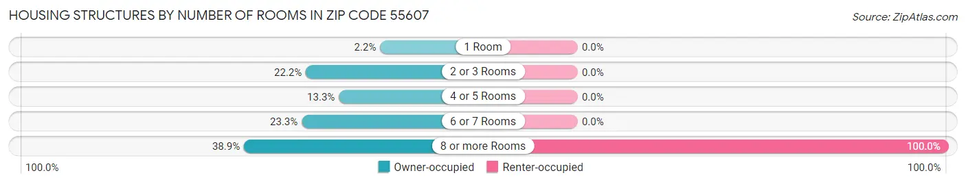 Housing Structures by Number of Rooms in Zip Code 55607