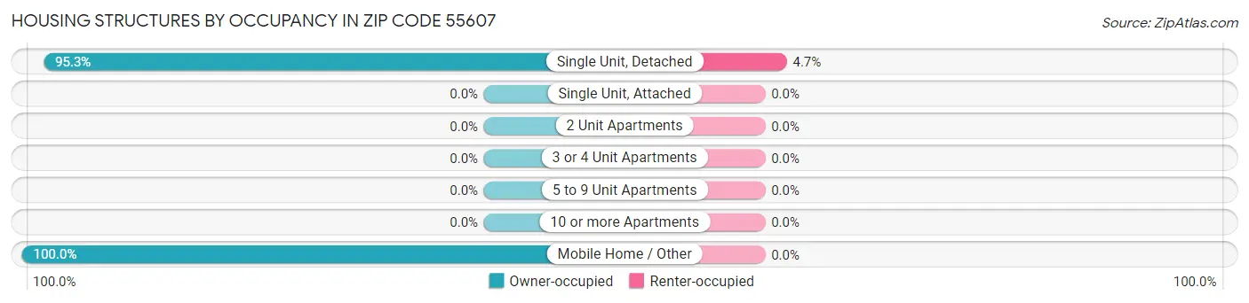 Housing Structures by Occupancy in Zip Code 55607