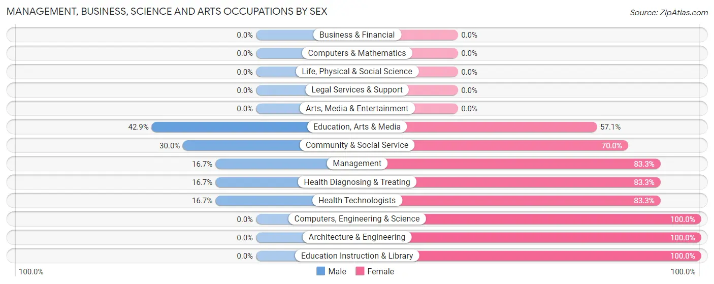 Management, Business, Science and Arts Occupations by Sex in Zip Code 55607