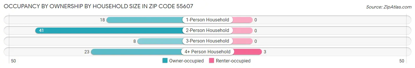 Occupancy by Ownership by Household Size in Zip Code 55607