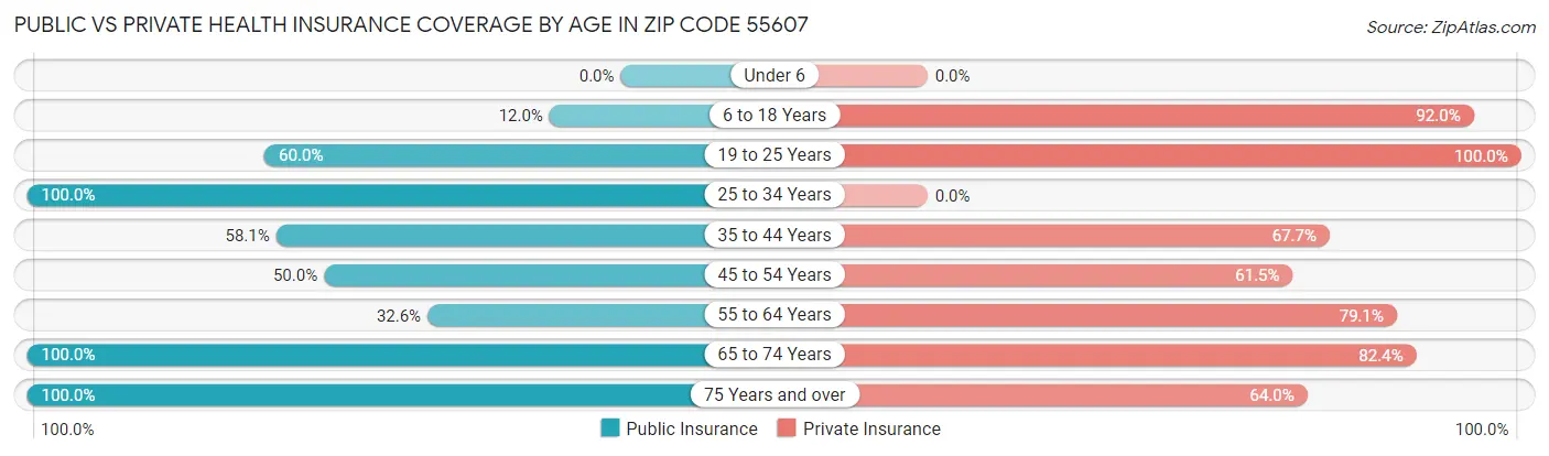 Public vs Private Health Insurance Coverage by Age in Zip Code 55607