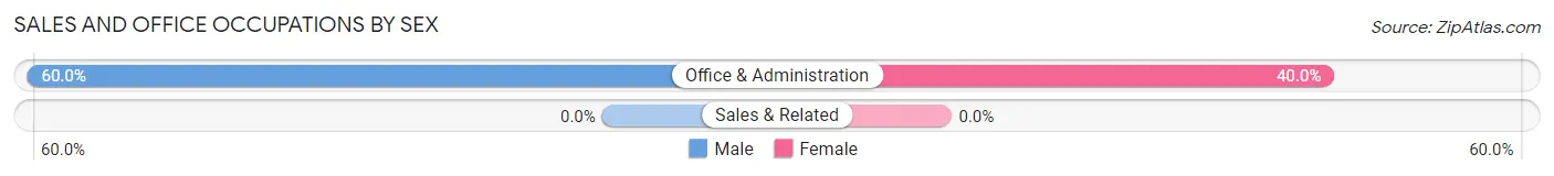 Sales and Office Occupations by Sex in Zip Code 55607