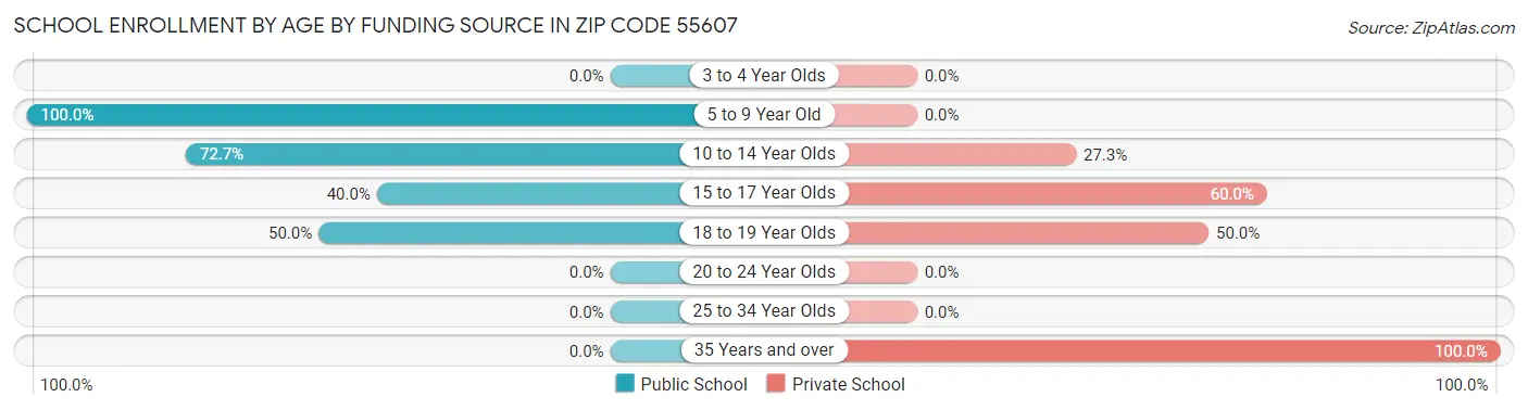 School Enrollment by Age by Funding Source in Zip Code 55607