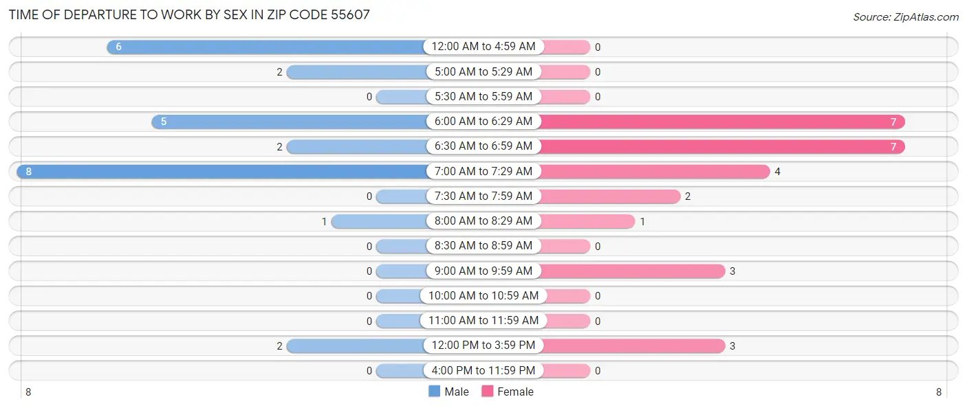 Time of Departure to Work by Sex in Zip Code 55607