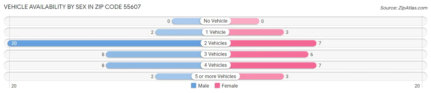 Vehicle Availability by Sex in Zip Code 55607