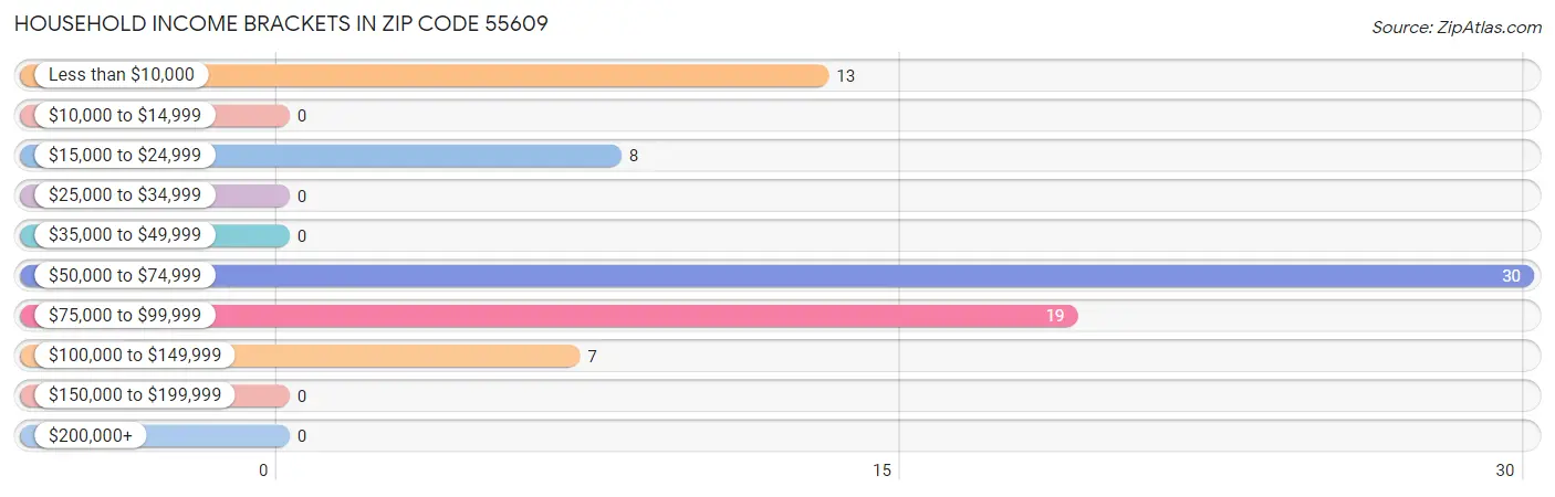 Household Income Brackets in Zip Code 55609