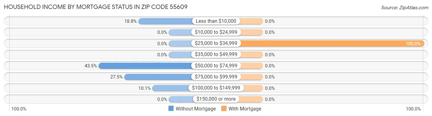 Household Income by Mortgage Status in Zip Code 55609