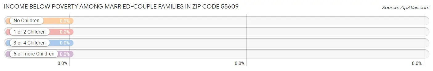 Income Below Poverty Among Married-Couple Families in Zip Code 55609