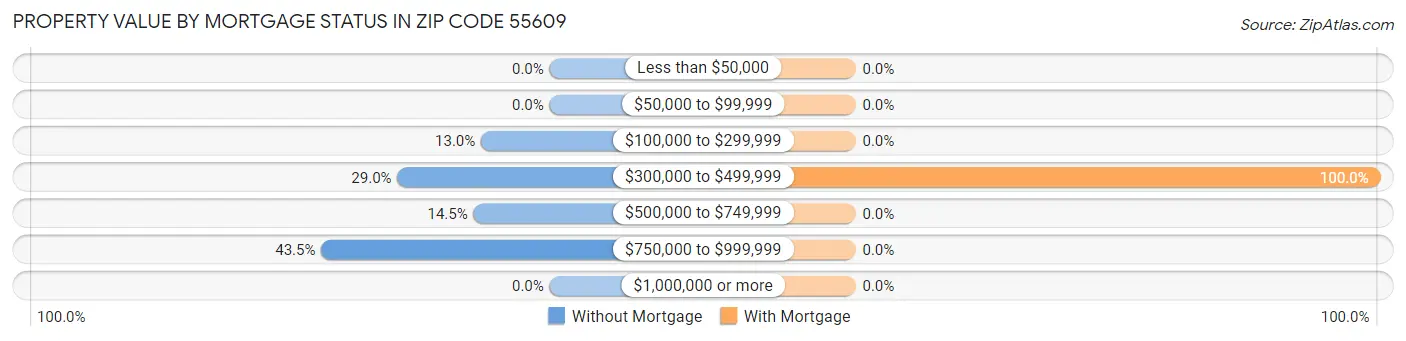 Property Value by Mortgage Status in Zip Code 55609