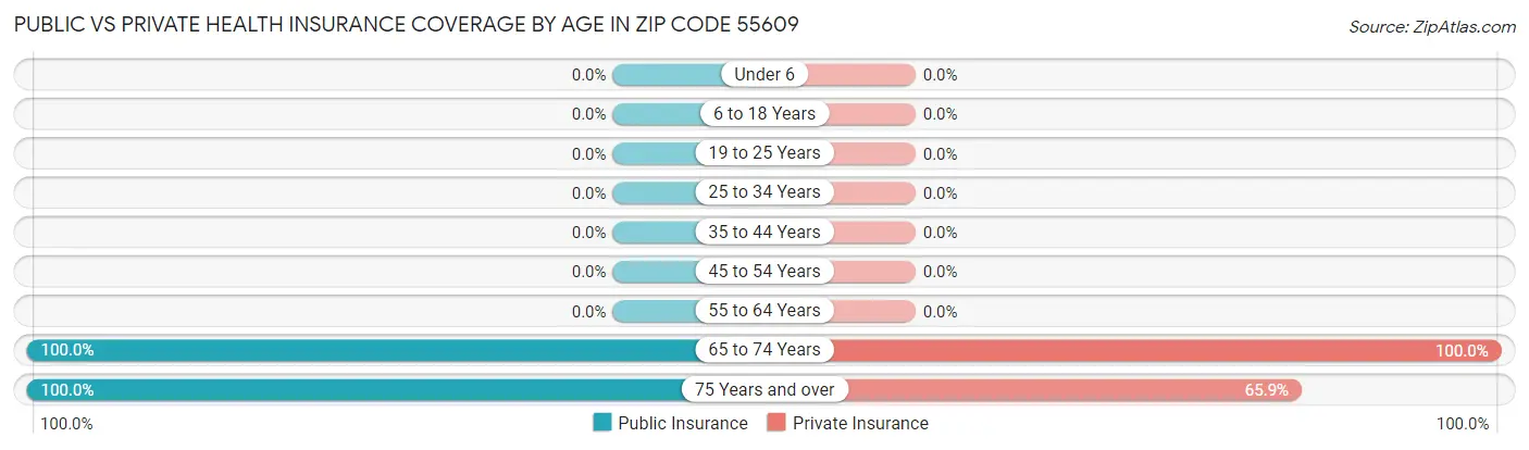 Public vs Private Health Insurance Coverage by Age in Zip Code 55609
