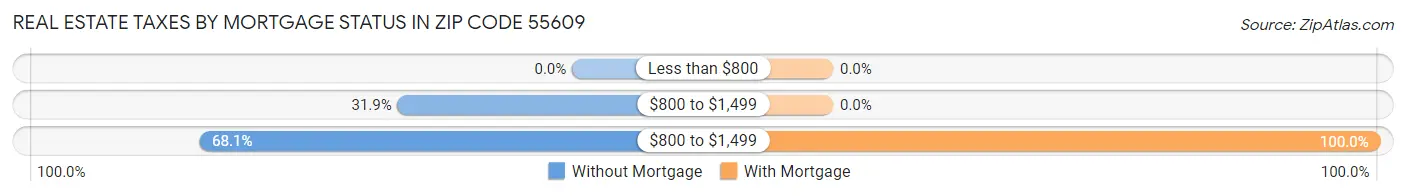 Real Estate Taxes by Mortgage Status in Zip Code 55609