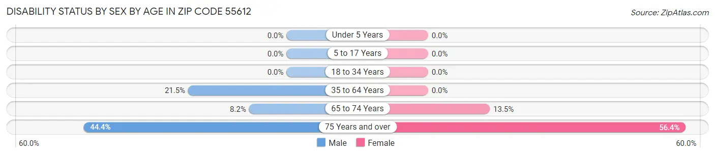 Disability Status by Sex by Age in Zip Code 55612