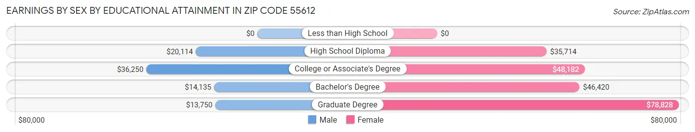 Earnings by Sex by Educational Attainment in Zip Code 55612