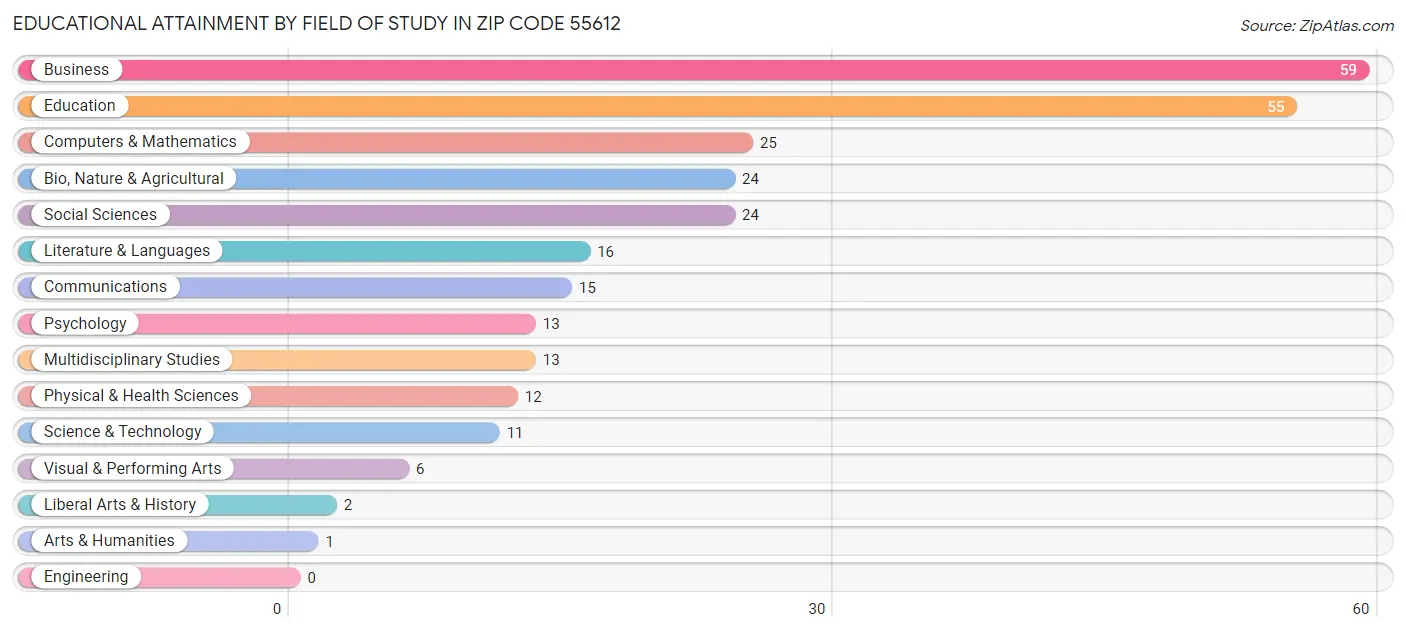 Educational Attainment by Field of Study in Zip Code 55612