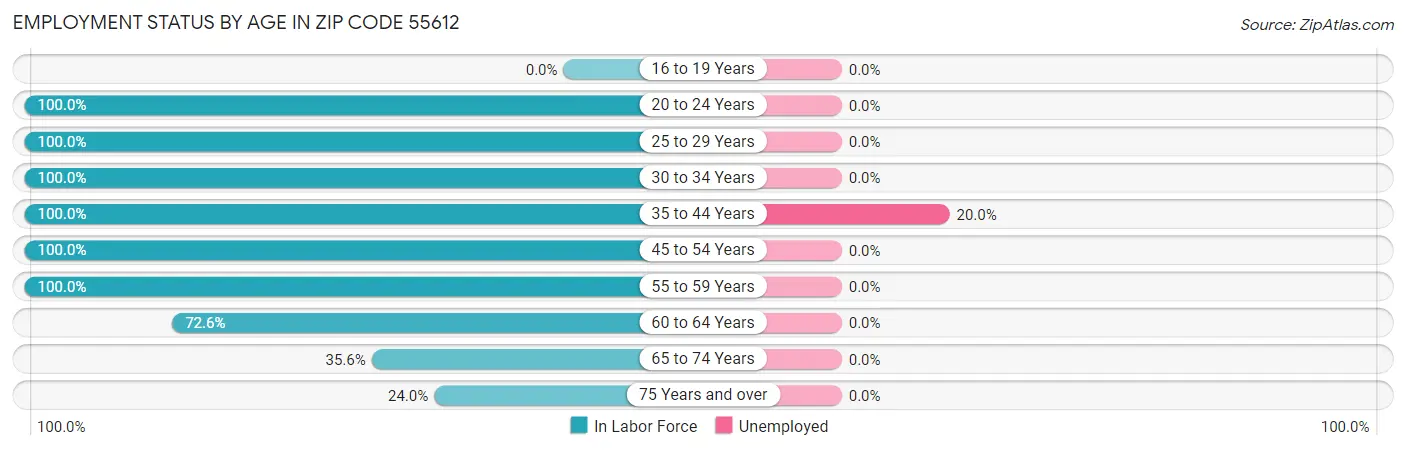Employment Status by Age in Zip Code 55612