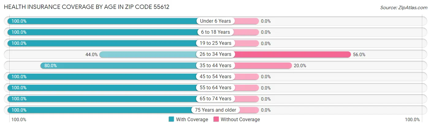 Health Insurance Coverage by Age in Zip Code 55612