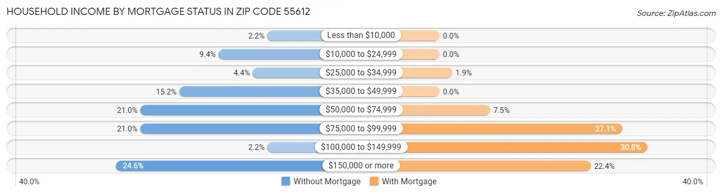 Household Income by Mortgage Status in Zip Code 55612