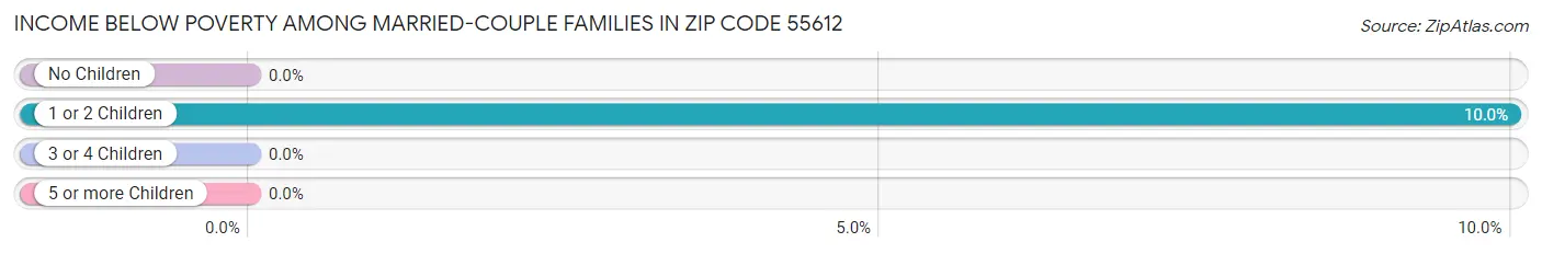 Income Below Poverty Among Married-Couple Families in Zip Code 55612