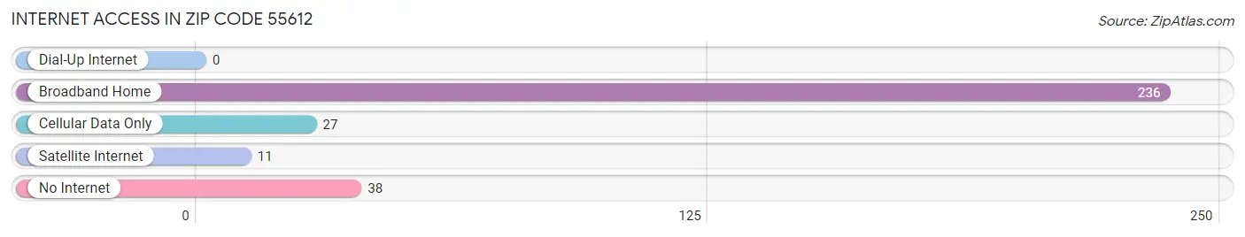 Internet Access in Zip Code 55612