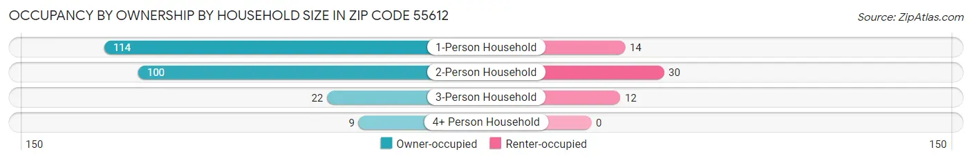 Occupancy by Ownership by Household Size in Zip Code 55612