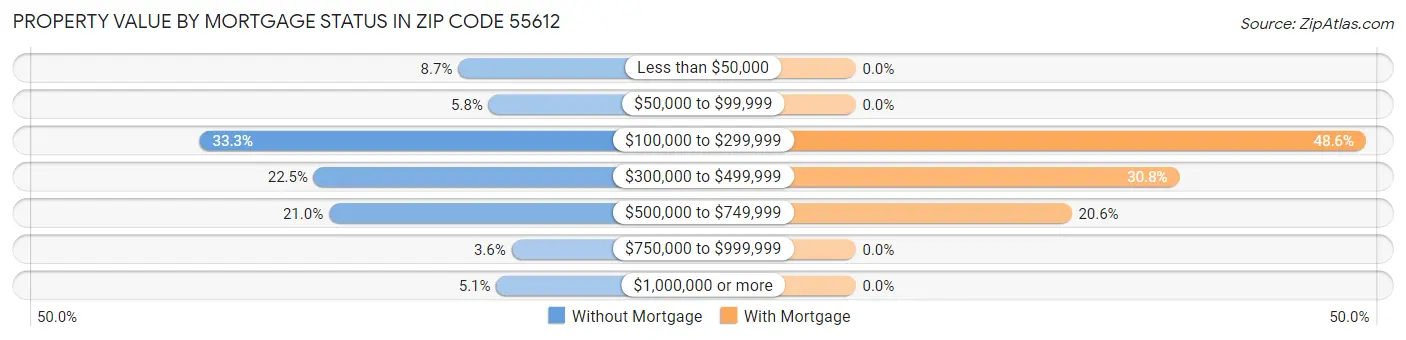 Property Value by Mortgage Status in Zip Code 55612
