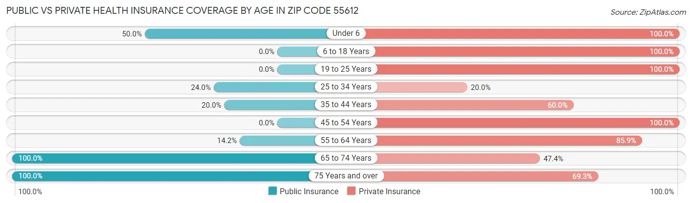 Public vs Private Health Insurance Coverage by Age in Zip Code 55612