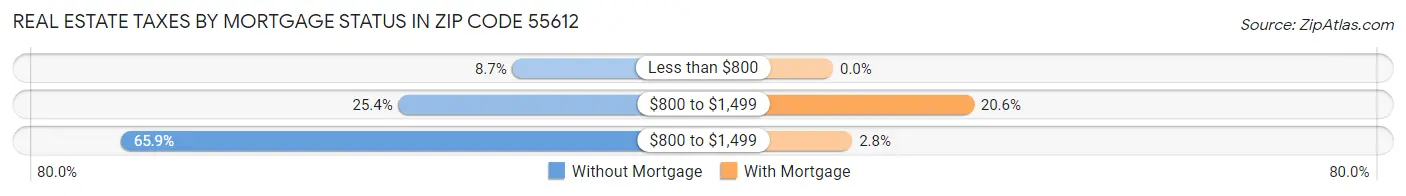 Real Estate Taxes by Mortgage Status in Zip Code 55612