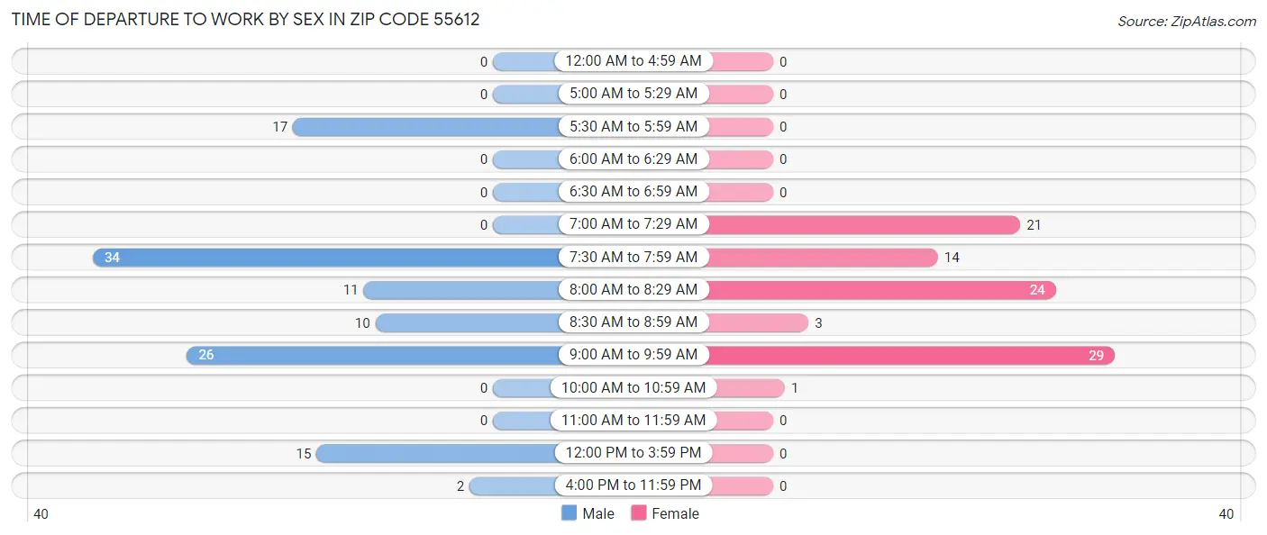 Time of Departure to Work by Sex in Zip Code 55612