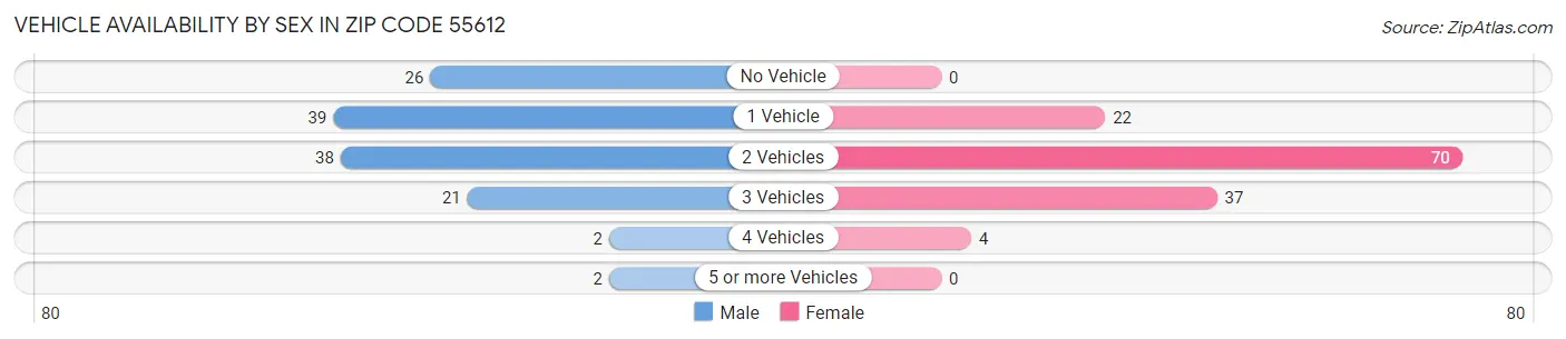 Vehicle Availability by Sex in Zip Code 55612