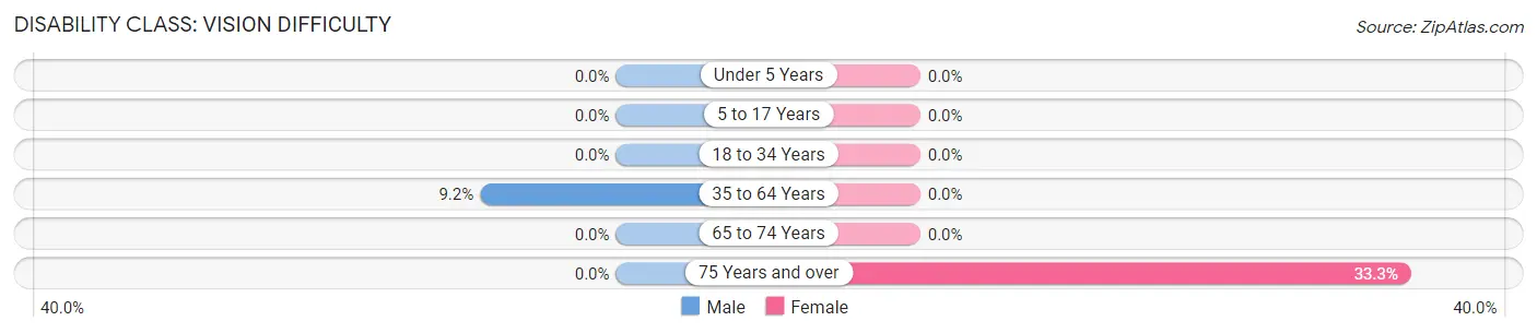 Disability in Zip Code 55612: <span>Vision Difficulty</span>