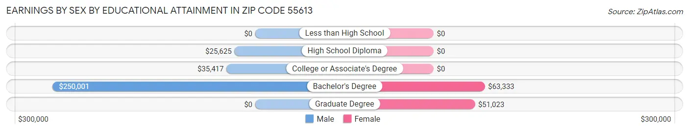 Earnings by Sex by Educational Attainment in Zip Code 55613