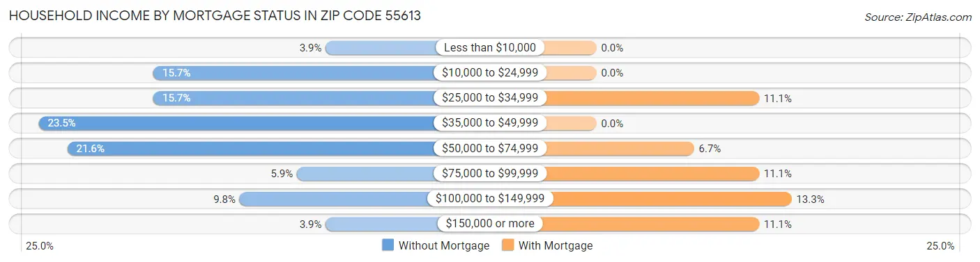 Household Income by Mortgage Status in Zip Code 55613