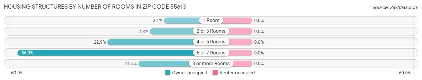 Housing Structures by Number of Rooms in Zip Code 55613