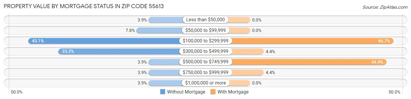 Property Value by Mortgage Status in Zip Code 55613