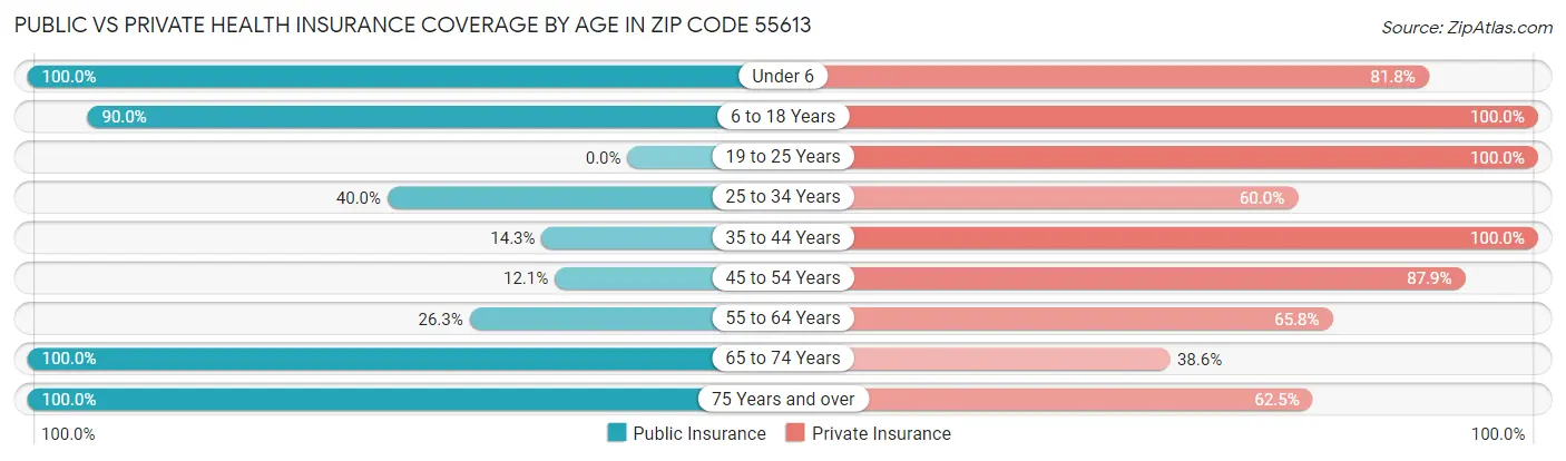 Public vs Private Health Insurance Coverage by Age in Zip Code 55613
