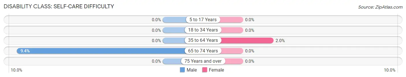 Disability in Zip Code 55613: <span>Self-Care Difficulty</span>