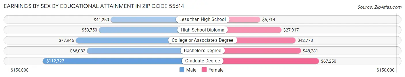 Earnings by Sex by Educational Attainment in Zip Code 55614